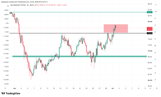 A TradingView chart of SOLANA/USD on the 4-hour timeframe shows the price at $77.20, up 0.99% but down 1.22% on the week, with price action stalling near the $77.75 resistance zone (highlighted in pink) after failing to break above the bearish trendline from the $84 area. The weak momentum at resistance visually supports the post's bearish outlook, suggesting a likely retracement toward the $67-68 support lows.
