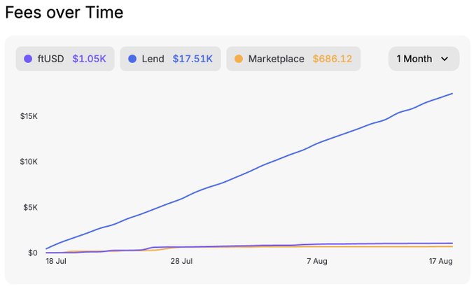 **Caption:** A "Fees over Time" line chart for Flying Tulip tracking a 1-month period from 18 Jul to 17 Aug, showing Lend as the dominant revenue stream at $17.51K (trending sharply upward from $0 to ~$17K), while ftUSD ($1.05K) and Marketplace ($686.12) remain near flat at the baseline.

**Relationship to the post:** The chart visually reinforces the claim "Fees up. Revenue up." by displaying steep fee growth—particularly from the Lend product—across the past month, despite only 3 of 16 products and 2 of 9 chains being live, underscoring Flying Tulip's early but rapidly accelerating growth trajectory.