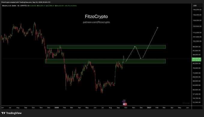 A TradingView chart for Bitcoin/U.S. Dollar (BTCUSD) from FitzoCrypto (patreon.com/fitzocrypto) showing a price of 82,228.27 with hand-drawn white arrows predicting a breakout above a green horizontal resistance zone.