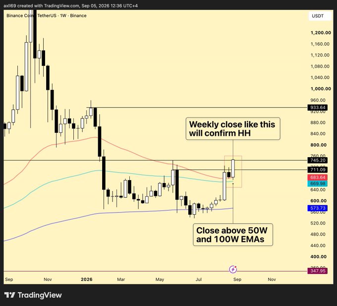 The image is a TradingView weekly chart of Binance Coin (BNB/USDT) on Binance, dated September 5, 2026, showing price action across several months with three key EMAs (50W, 100W, and 200W) and horizontal resistance levels marked at $745.20, $933.64, and $960, with current price around $653.64. Annotations highlight that a weekly close above $745 will confirm the first higher high (HH) and reclaim both the 50W and 100W EMAs, visually supporting the post's claim that BNB is poised for a bullish breakout toward $933.