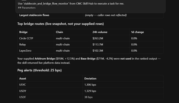 A digital dashboard displays 'Largest stablecoin flows' parameters, a 'Top bridge routes' table featuring Circle CCTP ($263.2M), Relay ($113.7M), and LayerZero ($102.3M) with 0.0% 1d change, and a 'Peg alerts' table listing USYC, USDY, and USDi with deviations exceeding 25 bps.