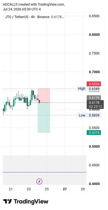 This TradingView chart shows a bearish outlook ("Short $JTO") for JTO/TetherUS, with a potential target around $0.5374. The chart highlights a trade setup with entry at $0.6178 and a stop-loss potentially near $0.6554.