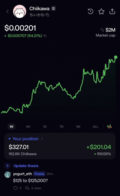 A Robinhood-style trading app screenshot shows the "Chiikawa" (ちいかわ) meme coin at $0.00201 with a 54.21% 1-hour gain and a market cap of $2M, while the user's position shows a $327.01 holding in 162.6K Chiikawa that's up $201.04 (159.58%)—visually capturing the volatile, high-reward gamble of turning a small bet into outsized gains, much like the post's "bum today, boss tomorrow" sentiment.