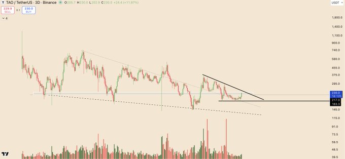A candlestick chart of TAO/TetherUS on Binance showing a price of 230.0 with an 11.87% increase, featuring descending trendlines and a falling wedge pattern at the bottom of the range.