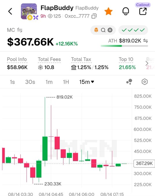 A crypto trading screen for token 'FlapBuddy' shows a price of $367.66K, down 12.16%, with a 15-minute candlestick chart indicating an all-time high of $819.02K.