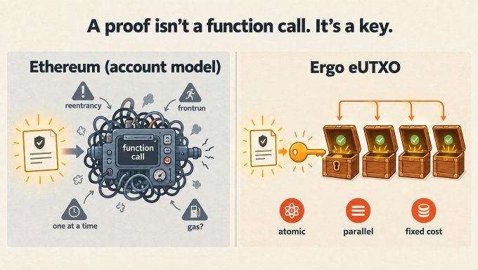 An infographic titled 'A proof isn't a function call. It's a key.' comparing the Ethereum account model with the Ergo eUTXO model, highlighting differences in atomicity, parallelism, and fixed cost.