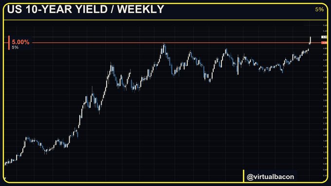 A weekly chart of the US 10-year Treasury yield showing its climb above the key 5.00% threshold, highlighted by a red horizontal resistance line. The chart visualizes the rising yields mentioned in the post, illustrating how the 10-year is nearing its prior highs and serving as a benchmark "risk-free" return that competes with risk assets like Bitcoin.