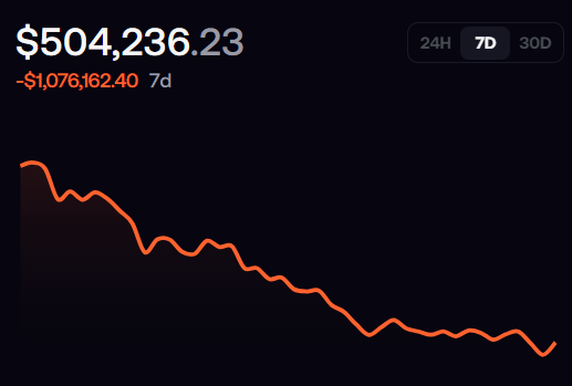 A financial chart shows a balance of $504,236.23 with a 7-day decline of -$1,076,162.40, displayed as a downward-trending red line graph over a 7-day period.