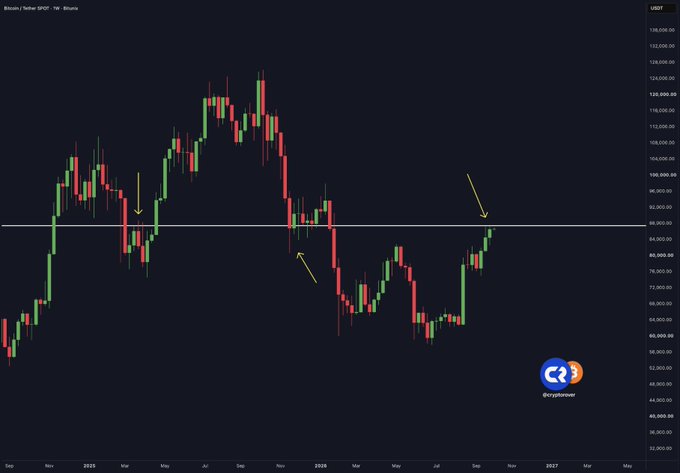 A Bitcoin/USD weekly candlestick chart showing BTC's price action from 2022 through 2026, with a key resistance line near $85,000-$90,000 marked by yellow arrows indicating the critical flip point—aligning with the post's prediction that breaking this resistance will send Bitcoin instantly to $90,000.