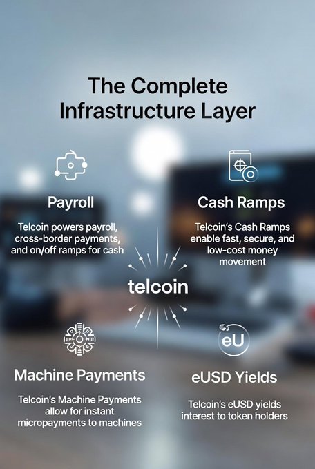 The image shows a poster or flyer for Telcoin that explains its complete infrastructure layer, which includes features such as payroll streaming, global cash ramps, machine payments, and yields on stable assets. The poster highlights the benefits of using Telcoin's native payment system, which allows users to easily convert cash into digital dollars without relying on banks or other financial institutions.

The image also contains a blurred background that could be a cityscape or another type of urban setting. This might suggest that the poster is promoting Telcoin as a solution for people who want to avoid traditional banking systems and access their funds directly from their mobile devices, which can be particularly useful in areas with limited financial infrastructure or during times of economic uncertainty.