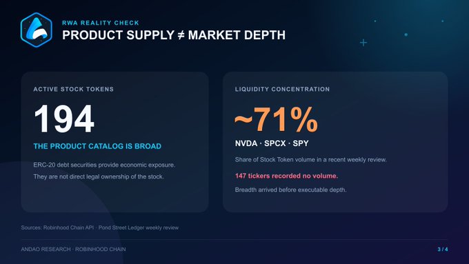 A presentation slide titled 'RWA REALITY CHECK: PRODUCT SUPPLY ≠ MARKET DEPTH' showing 194 active stock tokens and ~71% liquidity concentration in NVDA, SPCX, and SPY.