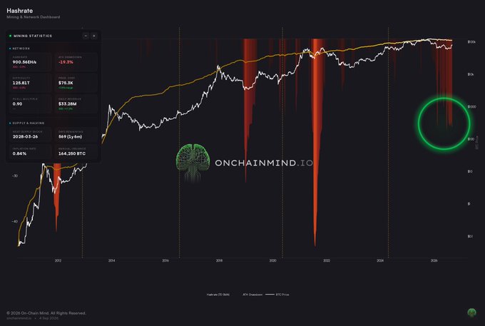 A dashboard from OnchainMind.io displaying Bitcoin mining statistics and a 30-day hashrate chart.