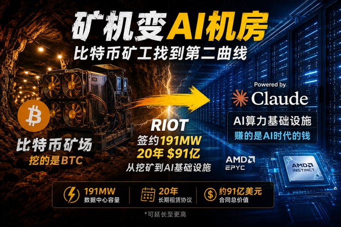 The image is a Chinese-language infographic titled "矿机变AI机房" (Mining Rigs to AI Data Centers), illustrating Riot Platforms' pivot from Bitcoin mining to AI infrastructure, featuring logos for Bitcoin, RIOT, AMD EPYC, AMD Instinct, and Claude. It highlights the company's 191MW data center capacity under a 20-year lease agreement valued at approximately $9.1 billion ($91亿) with a "globally leading Frontier AI Lab" (implied to be Anthropic), visually framing the deal as Riot's "second curve" beyond BTC mining.