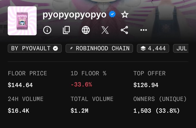 The image shows an NFT collection page for "pyopyopyo" by PYOVAULT on the Robinhood Chain, displaying a floor price of $144.64 (down 33.6% in 24h), 1,503 unique owners, and a total volume of $1.2M. This illustrates the post's point about NFT projects often failing when their associated tokens underperform, as the 33.6% floor price drop demonstrates how speculative expectations can quickly collapse.