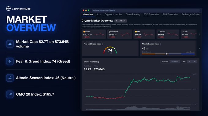A CoinMarketCap Market Overview dashboard displaying a total market cap of $2.7T with $73.64B volume, a Fear & Greed Index of 74 (Greed), an Altcoin Season Index of 46 (Neutral), and a CMC 20 Index of $165.7, along with a 7-day crypto market cap chart trending upward. The image visually reinforces the post's callout of key macro indicators, showing the same metrics highlighted in the summary on the left side.