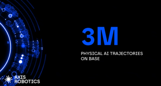 The image features a dark background with a blue tech-inspired circular design on the left, alongside the "Axis Robotics" logo, with prominent text reading "3M" and "PHYSICAL AI TRAJECTORIES ON BASE." It visually celebrates Axis Robotics achieving 3 million trajectories on Base, a milestone highlighted by the post's announcement of rapid growth from 1 million trajectories earlier in the year, fueled by contributions from over 123,000 global participants.