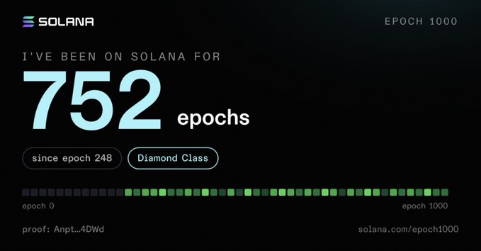 A black and teal graphic for Solana shows 'I'VE BEEN ON SOLANA FOR 752 epochs' with 'since epoch 248' and 'Diamond Class' tags, referencing epoch 1000 and a proof code 'Anpt...4DWd'.