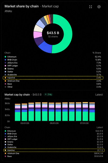 The image displays a Token Terminal dashboard showing the RWA (Real World Assets) tokenization market share by chain, with a total market cap of $43.5B across 32 chains. Injective (INJ) ranks 8th with 2.4% market share and a $1.1B market cap, positioned ahead of Arbitrum One ($554.2M) and Base ($333.8M), supporting the post's claim about INJ's standing in the RWA tokenization space.