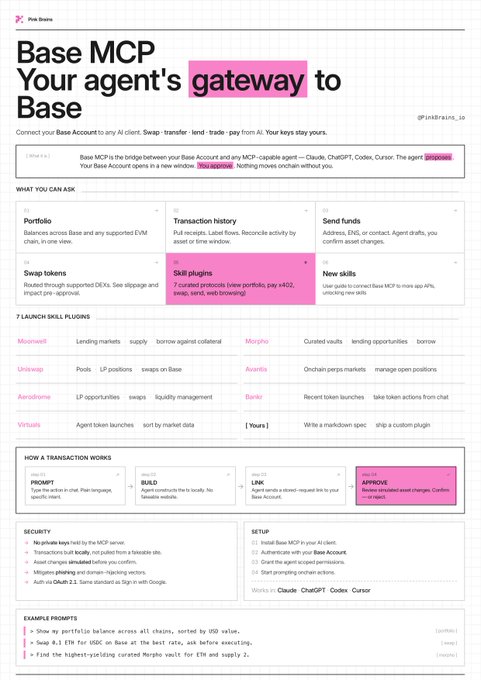 The image shows a page of information about an AI agent named "Base" that appears to be launching its new capabilities. The agent supports crypto apps such as "BaseMCP" and "CoinBank", offering trading, depositing, and balancing features for the crypto markets. The content is organized on a webpage in a grid format with text boxes containing descriptions of these capabilities. A separate paragraph indicates this AI MCP can also be used to launch other apps.