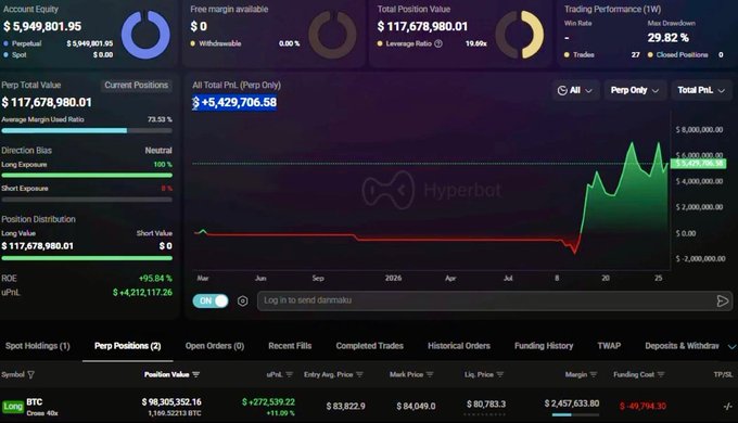 A Hyperbot trading dashboard displaying a $117,678,980.01 account with realized PnL of +$5,429,706.58 and a 95.84% ROE, featuring a $98,305,352.16 BTC long position with an entry at $83,822.9, mark at $84,049.0, and liquidation price at $80,783.30—supporting the post's claim about a large leveraged Bitcoin long.