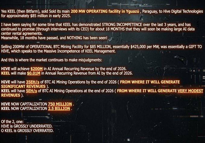 A text post criticizing KEEL for selling its 200 MW operating facility in Yguazú, Paraguay to Hive Digital Technologies for $85 million, arguing that HIVE is undervalued ($750M cap, $200M AI revenue target) while KEEL is overvalued ($2.5B cap, only $0.01M revenue target).