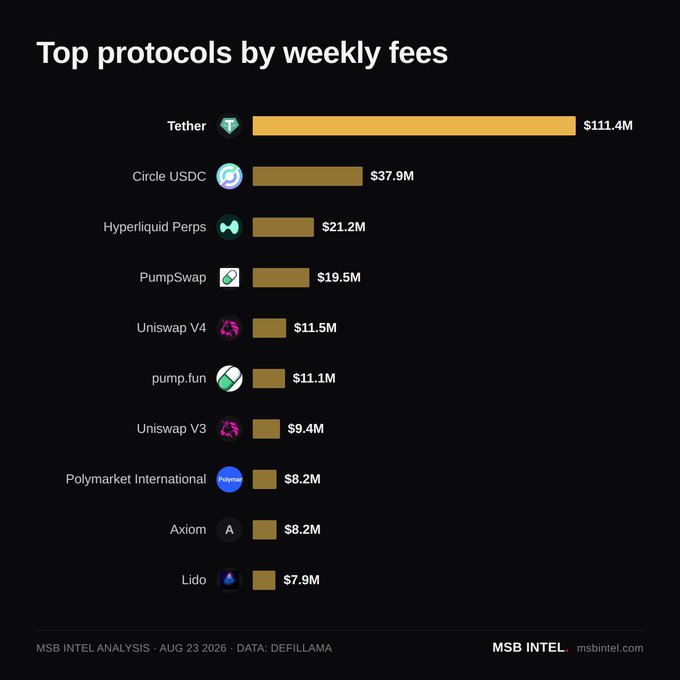 The image is a bar chart titled "Top protocols by weekly fees," ranking the top 10 DeFi protocols by fees collected, with Tether leading at $111.4M, followed by Circle USDC ($37.9M), Hyperliquid Perps ($21.2M), and PumpSwap ($19.5M), supporting the post's claim that Hyperliquid Perps has overtaken PumpSwap to claim the #3 spot among 95 DeFi protocols tracked by DefiLlama.