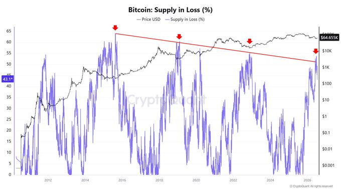 A Bitcoin on-chain chart from CryptoQuant titled "Bitcoin: Supply in Loss (%)" shows BTC's price (currently $64,653) plotted against the percentage of supply in loss (currently 45.1%), with red arrows highlighting that supply in loss has crossed above a declining historical trendline—a pattern that aligns with the post's claim that previous cycle bottoms formed around this level.