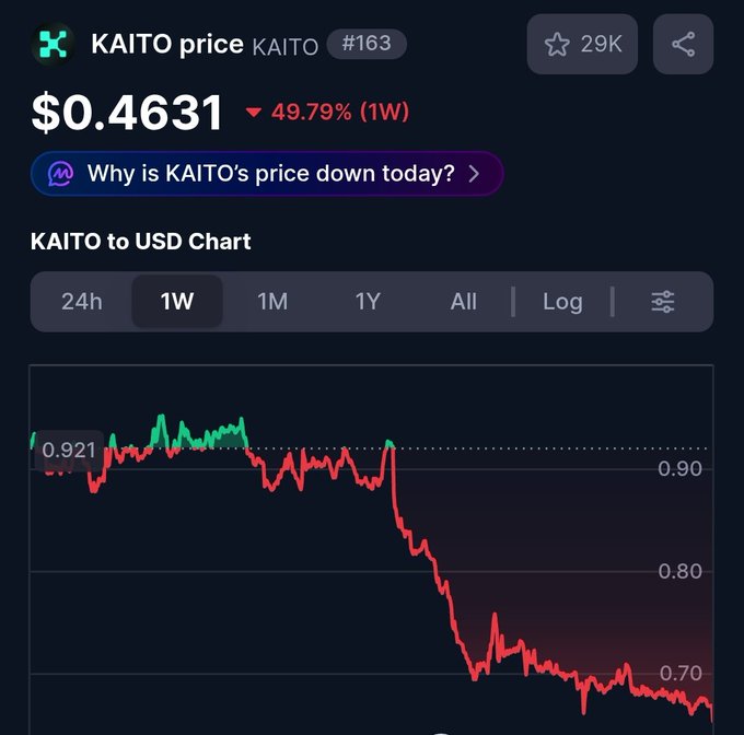 The image shows a cryptocurrency price chart for KAITO, currently trading at $0.4631, down 49.79% over the past week, with the 1W chart illustrating a sharp decline from around $0.92 to below $0.70. This visual supports the post's claim that KAITO has lost nearly 50% in a single week, questioning the hype around an "infofi 2.0" narrative.