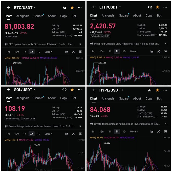 Four cryptocurrency trading charts showing BTC/USDT at 81,003.82, ETH/USDT at 2,420.57, SOL/USDT at 108.19, and HYPE/USDT at 84.068, all displaying significant percentage drops.