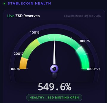 A "Stablecoin Health" dashboard showing live ZSD reserves at 549.6%, with the gauge needle in the green zone indicating "HEALTHY" status and that ZSD mining is open.