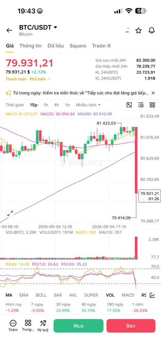 A Binance trading app screenshot shows BTC/USDT at $79,931.21, down 1.29% (about $1,037.97), with a steep candlestick drop from ~$81,423 to $79,414 on the 15-minute chart, visually confirming the post's claim that Bitcoin has officially broken below the $80,000 support level amid heavy liquidation activity.