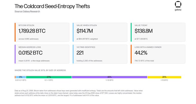 This image is an infographic titled "The Coldcard Seed-Entry Thefts" from Galaxy Research, which visualizes the impact of a Bitcoin wallet exploit. Key statistics displayed include:

- **1,789.28 BTC** stolen across 8,865 addresses
- **$114.7M** value at time of theft ($138.8M at current BTC price of $77,593)
- **0.0152 BTC** median address loss (mean 0.2018)
- **221 victims identified** (2.2% of affected addresses)
- **44.2%** of the loss (790.72 BTC) was tied to a named owner
- Breakdown by address size: 6% (0.01-0.1 BTC), 27% (0.1-1 BTC), 45% (1-10 BTC), 20% (>10 BTC)

The infographic effectively summarizes the post's data points about the Coldcard exploit, presenting