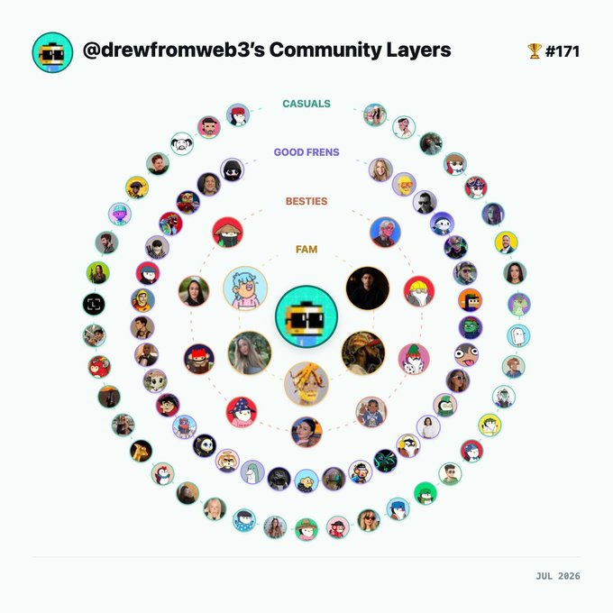 A diagram titled "@drewfromweb3's Community Layers" (#171, July 2026) arranged in concentric circles showing tiered relationships with "FAM" closest to the center, surrounded by "BESTIES," "GOOD FRENS," and outer "CASUALS." The visualization illustrates the poster's crypto Twitter community hierarchy, with the inner rings representing their closest mutuals and outer circles encompassing broader acquaintances.