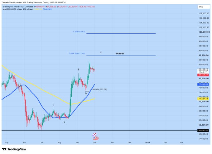 A TradingView candlestick chart for Bitcoin (BTC/USD) showing price action with technical analysis annotations labeled 'i', 'ii', 'iii', 'iv', and 'v', indicating a head and shoulders pattern.