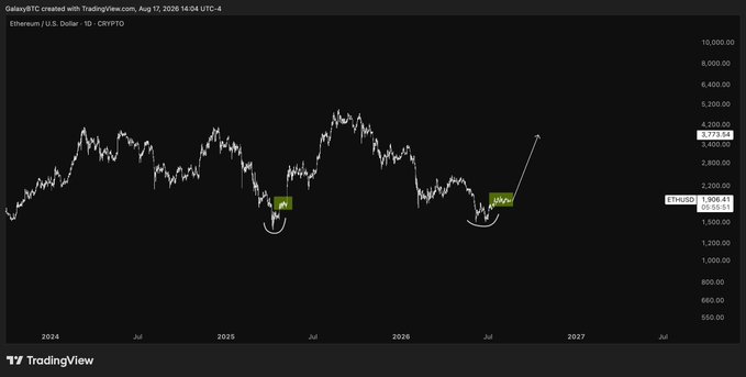 A TradingView chart shows Ethereum/U.S. Dollar (ETHUSD) at $1,906.41, with annotated “+58%” and “+184%” rallies from 2024–2025 troughs, projecting another sharp upswing. It supports the post’s claim that “$ETH bulls are about to have their time once again.”