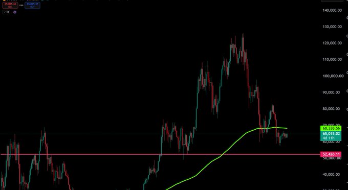 A cryptocurrency trading chart on a dark background showing candlestick patterns with a green moving average line, with prices ranging from $52,426.11 to around $140,000.