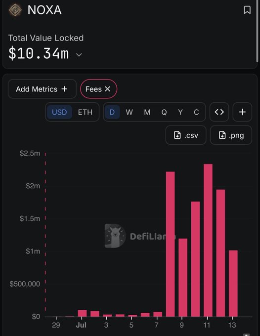 A DefiLlama chart showing NOXA's Total Value Locked at $10.34m, with daily fees displayed in pink bars peaking in mid-July.