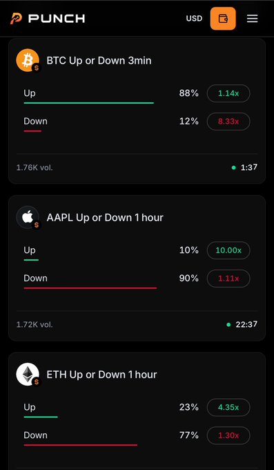 A dark-themed mobile screen from the "PUNCH" prediction app showing three binary betting markets: "BTC Up or Down 3min" (88% Up at 1.14x, 12% Down at 8.33x, 1.76K vol., 1:37 remaining), "AAPL Up or Down 1 hour" (10% Up at 10.00x, 90% Down at 1.11x, 1.72K vol., 22:37 remaining), and "ETH Up or Down 1 hour" (23% Up at 4.35x, 77% Down at 1.30x), illustrating how the platform lets users quickly convert a directional market view into a positioned bet on price movement.