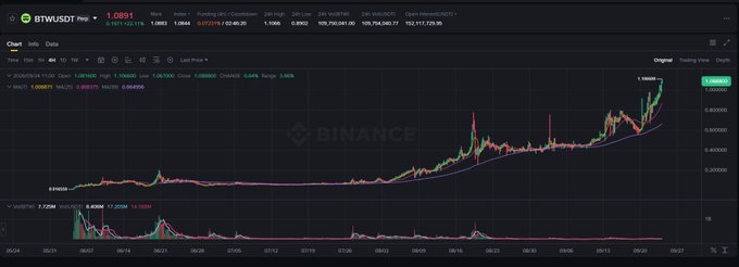 A Binance trading chart for the BITWUSDT pair showing a price of 1.0901 with an upward trend, displaying candlestick data and technical indicators over several years.