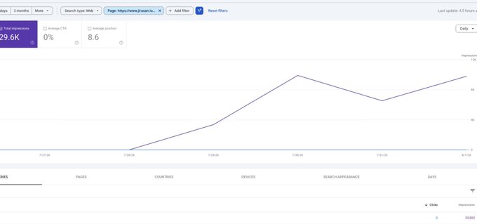 A Google Search Console analytics dashboard showing 29.6K total impressions, 0% average CTR, and 8.6 average position for a webpage, with a line graph displaying impression trends.