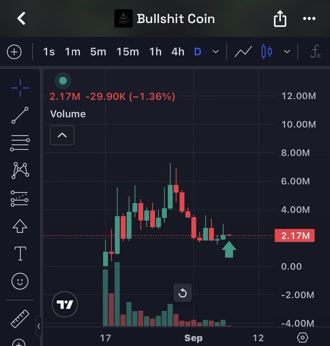 A TradingView candlestick chart titled 'Bullshit Coin' showing a daily (D) price movement at 2.17M, down -29.90K (-1.36%), with a volume indicator displayed below the price action.