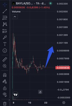 A TradingView chart for BAYLA/SOL showing a 1-hour candle down -1.45%, with a blue arrow pointing upward to highlight a potential price reversal.