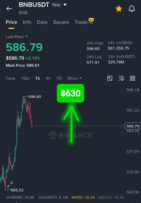 Binance perpetual futures chart for BNBUSDT showing a price of $586.79, with a green upward arrow pointing to a target of $630.