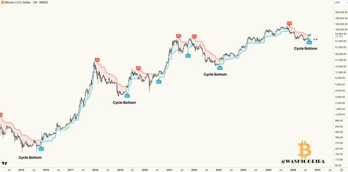 A weekly Bitcoin/USD chart from @WashCycleA displays multiple historical cycle bottoms (labeled in blue) marked along the price trend, with red and blue Supertrend indicator signals showing that bullish flips have consistently occurred *after* each cycle bottom was already established, supporting the post's claim that every weekly Supertrend bullish flip follows—not precedes—the cycle low.