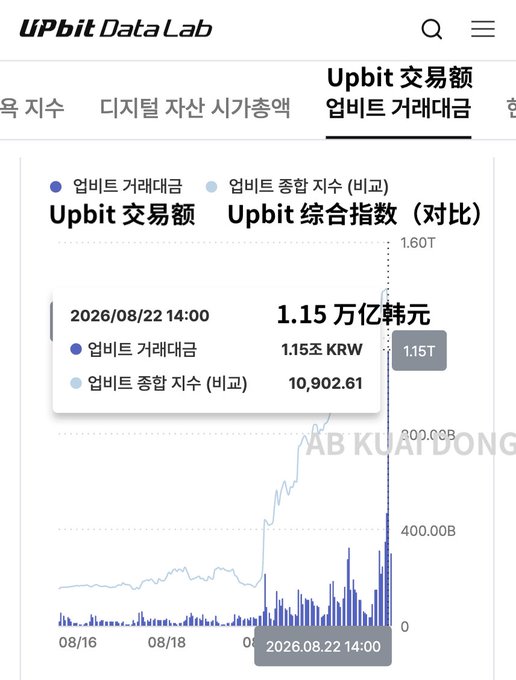 A screenshot from Upbit DataLab showing Korean text '업비트 거래대금' (Upbit trading volume) with a figure of '1.15 万亿韩元' (1.15 trillion KRW), featuring a tooltip dated 2026/08/22 14:00 and a comparison chart of the Upbit Composite Index.