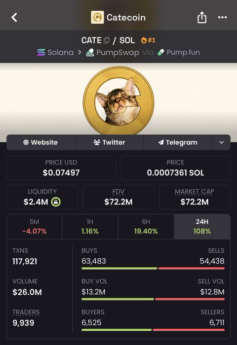 A screenshot of a CATE/SOL memecoin dashboard showing CATE priced at $0.07497 with a $72.2M market cap, $26.0M volume, and 108% gains over 24 hours, supporting the post's claim of significant memecoin returns by displaying one of the caller's high-multiple picks.