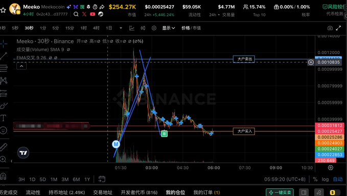 A Binance trading chart for the Meeko (MEKO) cryptocurrency showing a price of $0.00025427 with a sharp spike and decline pattern and Chinese annotations indicating buy/sell points.