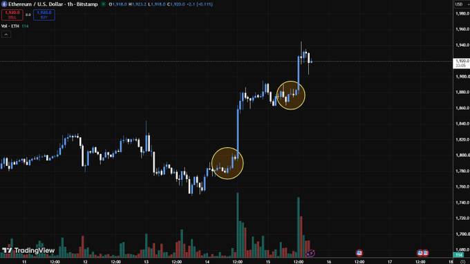 A TradingView 1-hour candlestick chart of Ethereum (ETH/USD) showing price action around $1,918–$1,920, with two highlighted zones (circled in yellow) marking periods of sideways consolidation that preceded strong upward expansions—one on the 14th and another on the 15th—visually reinforcing the post's observation that each major rally emerged from a phase of price compression.