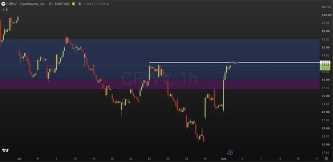 A 1-hour candlestick chart of CoreWeave (CRWV) showing a +12.67% (+17.60%) gain, with the price pushing up toward the $88.50 resistance zone—visually aligning with the post's call for a sweep of this key level to confirm further recovery toward $130+.