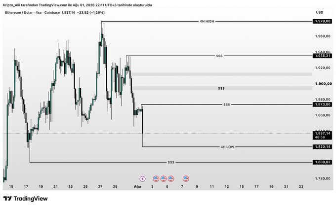 A TradingView Ethereum/Dollar chart from Kripto_Ali dated August 1, 2026, showing price levels around 1,837.14 with marked support/resistance zones labeled "4H HIGH" at 1,979.00 and "4H LOW" at 1,820.14.